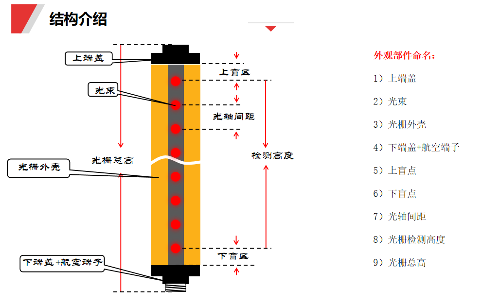 安全光柵的分解說(shuō)明