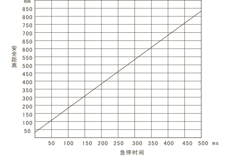 安全光柵安裝